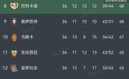 拜仁五连胜继续领跑积分榜，巴萨主帅陷下课危机！的简单介绍