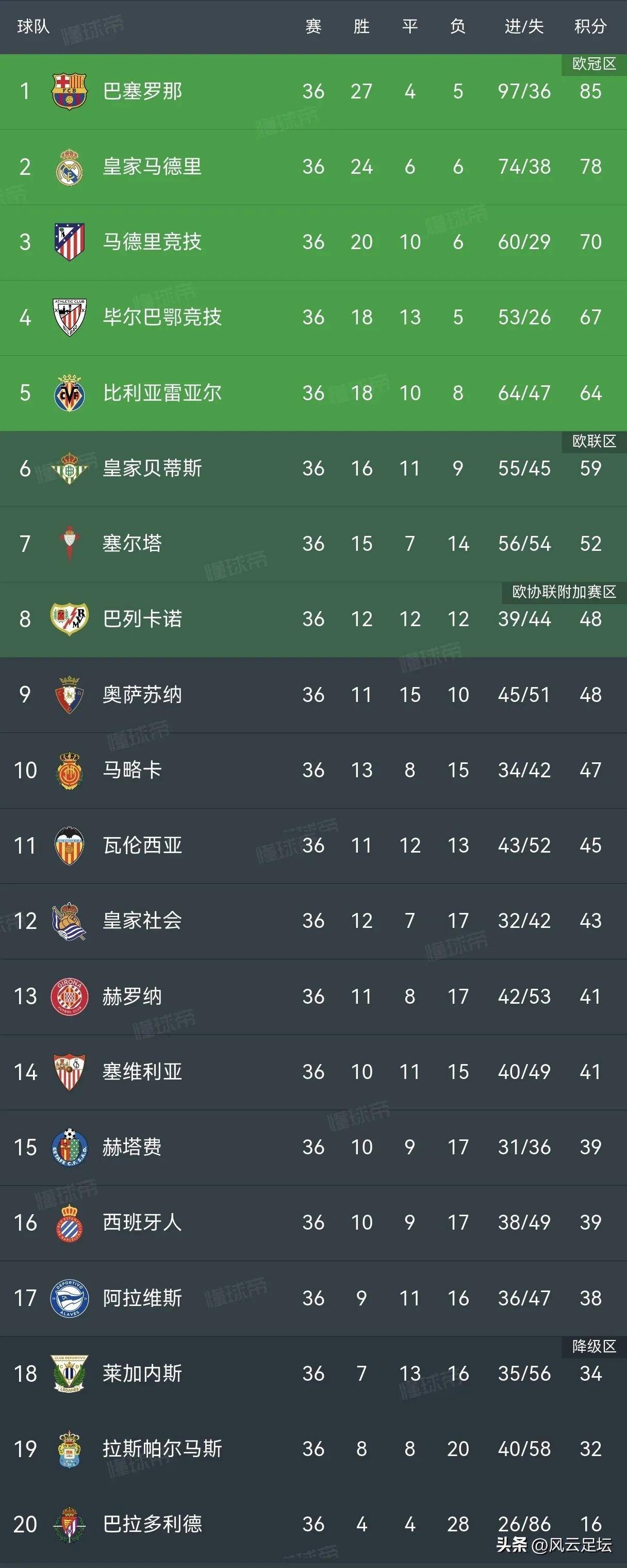 拜仁五连胜继续领跑积分榜，巴萨主帅陷下课危机！的简单介绍